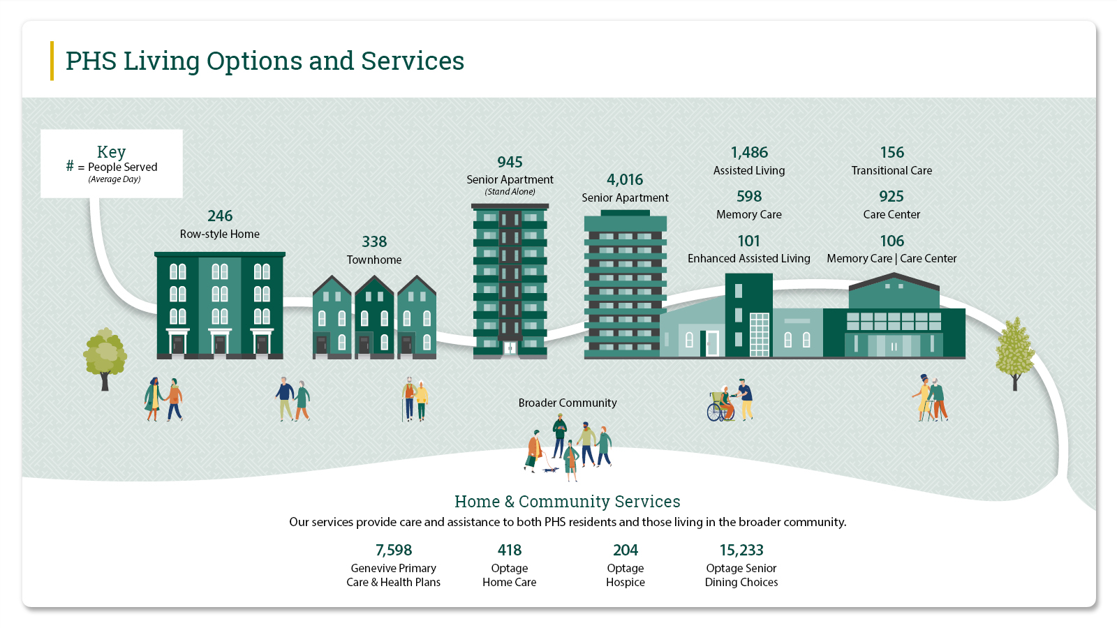 Presbyterian Homes Continuum of care infographic